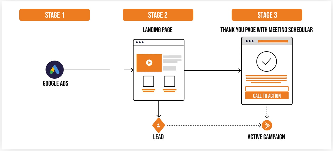 Google Ads Funnel