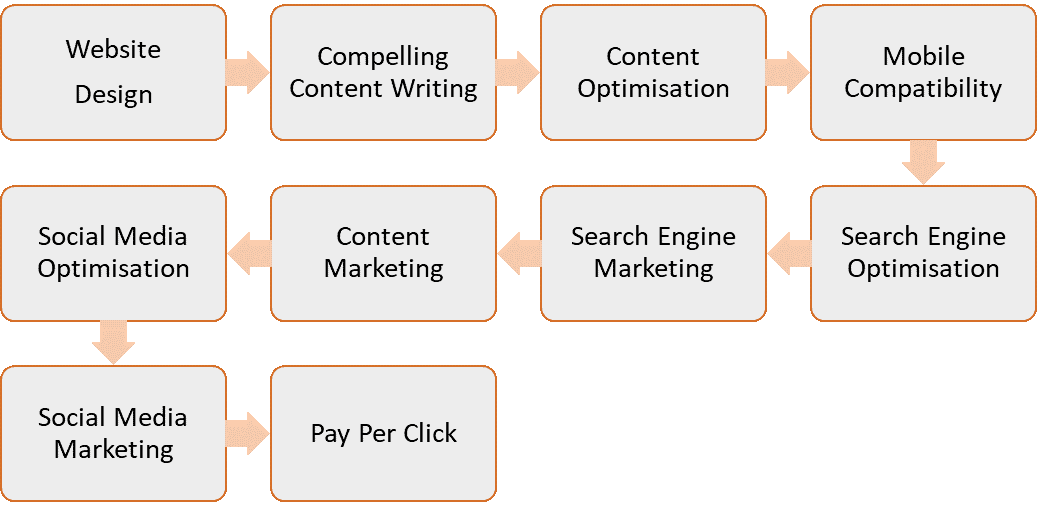Search Engine marketing path