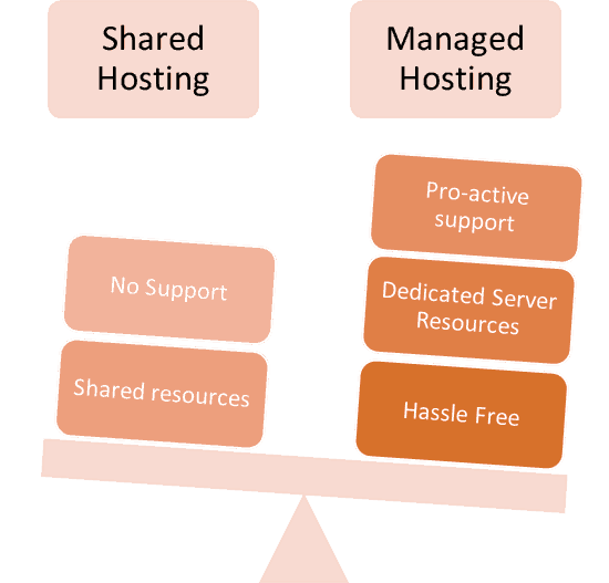 Shared Vs Managed Hosting