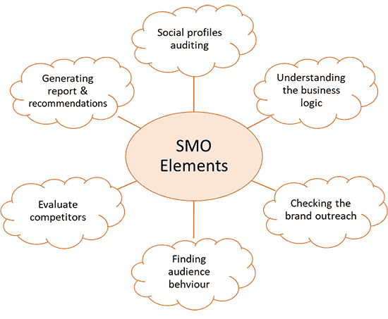 SMO Elements
