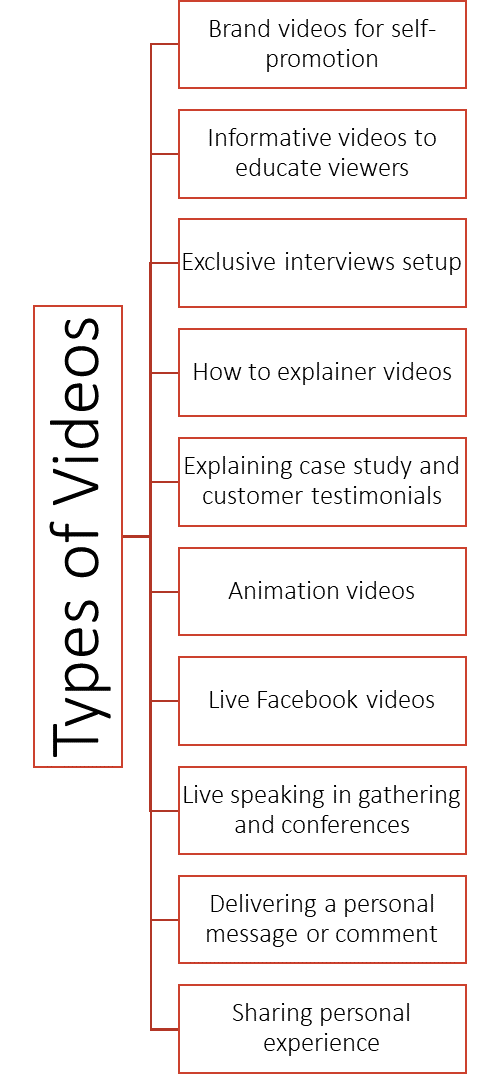types of videos